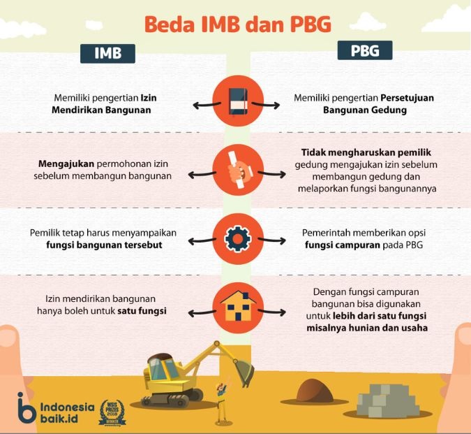 Pbg Thread Mengenal PBG dan SIMBG - Berita | DPMPTSP Kabupaten Bantul